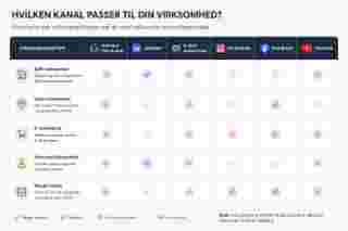 Tabellen viser, hvordan kanaler og virksomhedstyper passer sammen